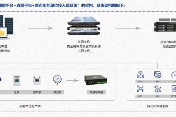 重點(diǎn)用能單位能耗在線監(jiān)測(cè)系統(tǒng)解決方案！