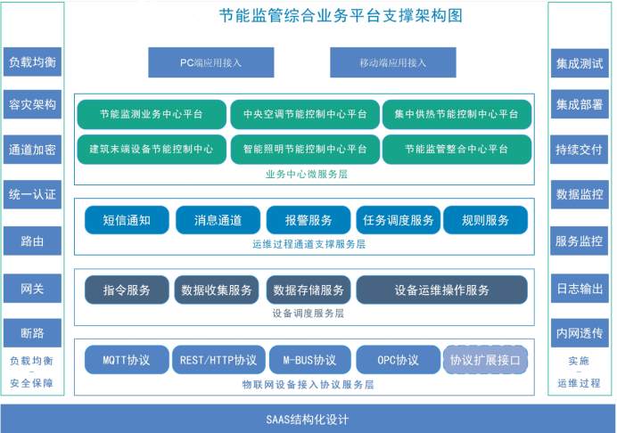 建筑能耗監(jiān)測系統(tǒng)解決方案！(圖2)